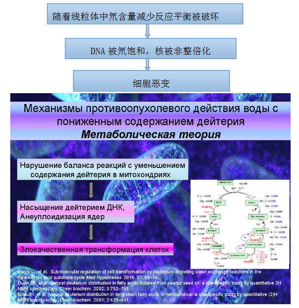 低氘水生产